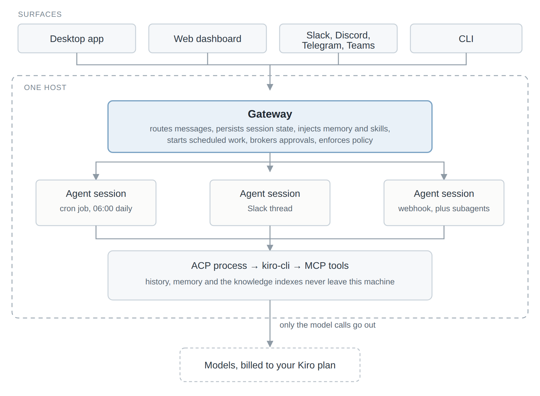 Kiro Crew architecture: desktop, web, chat and CLI surfaces feed a Gateway process, which runs isolated agent sessions on a single host, each going through ACP to kiro-cli and MCP tools, with only model calls leaving the machine