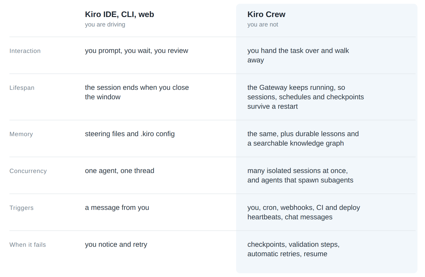 Comparison of Kiro IDE, CLI and web against Kiro Crew across interaction, lifespan, memory, concurrency, triggers and failure handling